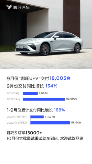 【新闻稿】哪吒汽车9月销量再创新高 突破1.8万台 同比劲增134%20220930613.png