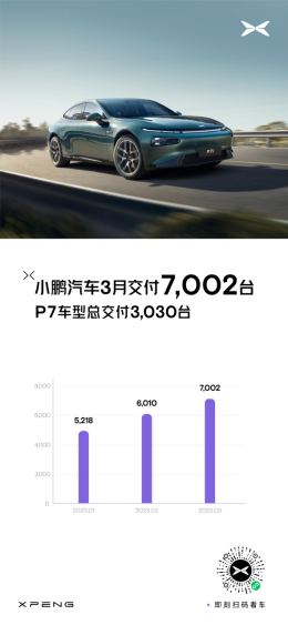 【新闻稿】小鹏汽车3月交付7002台，环比增长17％287.png