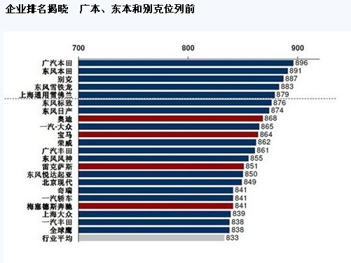 J.D.Power售后服务满意度指数历年最高