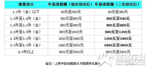 车船税法草案通过 改变“一刀切”收费方式