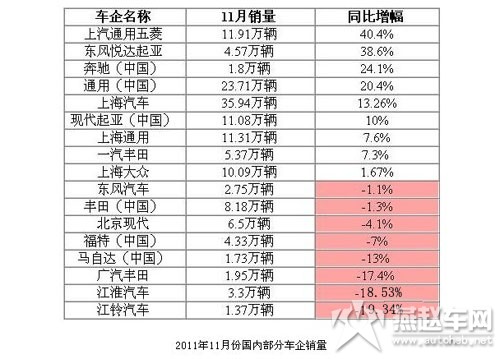 2011年11月份国内部分车企销量