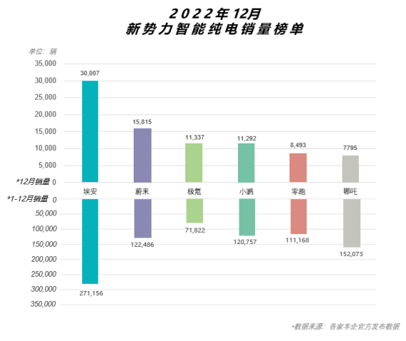 4fa05be4b4cd5897e0ede9549ecce8a4.png 【新闻稿】2023能源大战,埃安“百站千桩免费充”卷翻市场1473.png