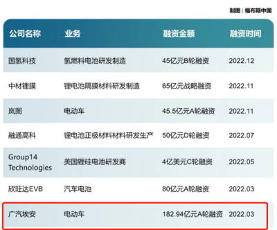 052d5cfd255d74eb1783f2369489e78d.png 【新闻稿】2月销量继续领跑,埃安吹响反超特斯拉号角1596.png