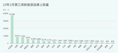 1f64cd2d9e0a9278b491f6f411f30aa6.png 【新闻稿】2月销量继续领跑,埃安吹响反超特斯拉号角765.png