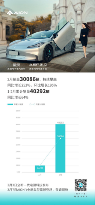 491918c2b5a055948f250cfc862416e0.png 【新闻稿】2月销量继续领跑,埃安吹响反超特斯拉号角268.png
