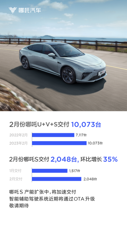 43f6525cddb91103f3c6c061b3e8fe99.png 2022销量稿【科技平权、出海战略加速落地,哪吒汽车2月交付10073台】20230301349.png