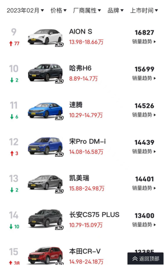 d07e0e6df921310df9da4aaa53e24ecd.png 2月全品类销量TOP9 AION S系列清场纯电杀入燃油圈 V5469.png