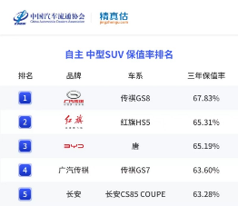 222422e13bdd3a5d21ed6f8076d5d2ca.png FIN【日常稿】买车看价格还是看价值?传祺GS8让你不再纠结-0315(1)(2)(1)(3)1547.png