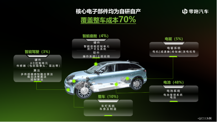 563a67df38779fa161b8c7afd4754f8b.png 【新闻稿】 连续四年保持高度增长态势,零跑汽车发布2022年财报1681.png
