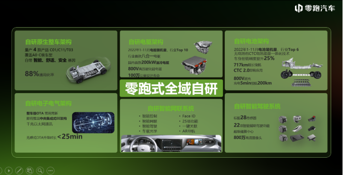 6bf4818beacf4d858b8d50710397d6ae.png 【新闻稿】 连续四年保持高度增长态势,零跑汽车发布2022年财报967.png