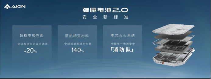 【新闻稿】埃安发布弹匣电池2.0技术，首次实现枪击不起火(1)259.png
