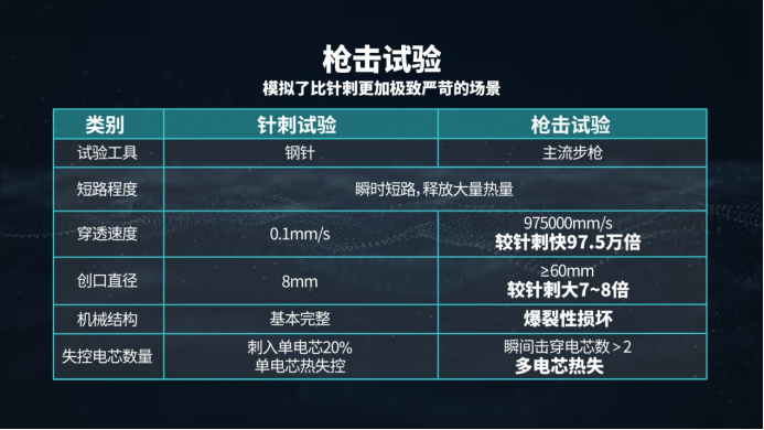 【新闻稿】埃安发布弹匣电池2.0技术，首次实现枪击不起火(1)787.png
