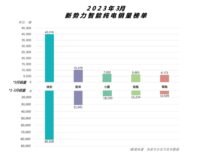 【新闻稿】埃安3月销量首破四万大关，迈入规模效应新阶段626.png