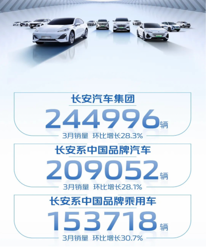 be67eb255499d2290b8eee09a869f63d.png 稳健前行,势不可挡,2023年长安汽车集团3月销量突破24万辆,环比增长28.3%362.png