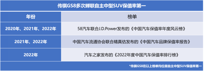0e0d161c6ee39c019f57247fed5b566c.png fin【新闻稿】三年保值率蝉联第一,为何传祺gs8保值率如此坚挺?-0410(5)558.png