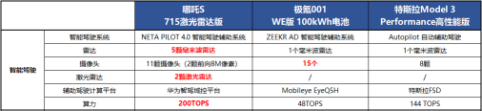 55c9dac1eba1769f3227e5dcdfa6393b.png 【新闻稿】相比Model 3和极氪001,为什么哪吒S才是运动轿跑的最优选?202304271594.png