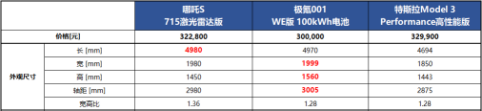 99315592e1e71a5bba79ba407ba1cef8.png 【新闻稿】相比Model 3和极氪001,为什么哪吒S才是运动轿跑的最优选?20230427900.png