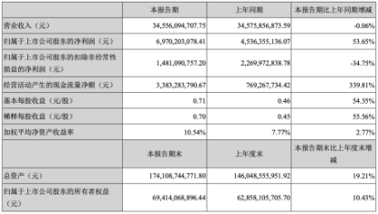 b1ab33761ddfe1a258363a89709657f5.png 【新闻稿】长安汽车延续良好发展势头 一季度营收345.56亿元 归母净利润69.7亿元517.png