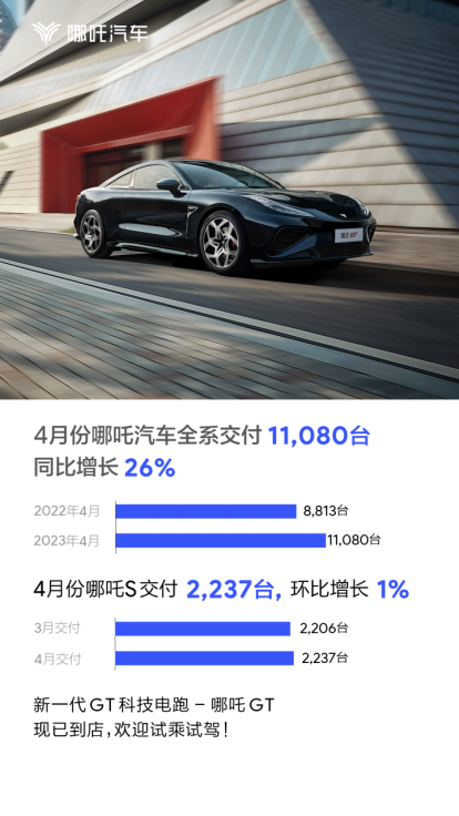 最新销量出炉  哪吒汽车2023年4月交付11080台448.png