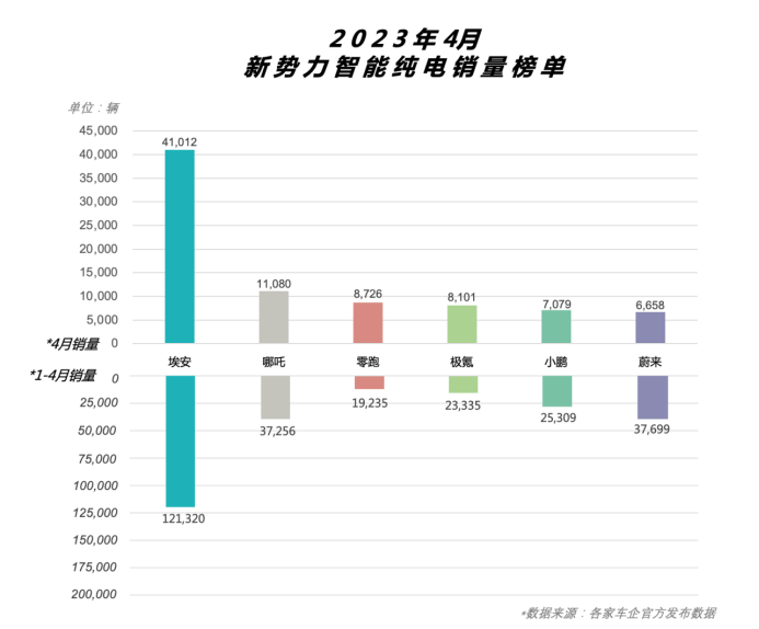 【新闻稿】（主推版本）埃安4月销量又超四万，难怪受到如此重视！(1)908.png