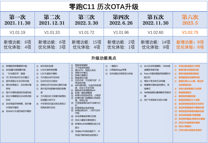 aca4a8f58f7720267169e94fe89efc63.png 【新闻稿】零跑c11开启第六轮ota升级 新增优化17项功能335.png