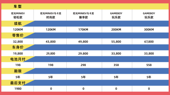 99708f240b4cd333757d987ed2286988.png 【新闻稿】月付钜惠低至198元!宏光miniev轻松来“电”零负担(1)313.png