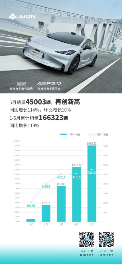 【新闻稿】埃安五月销量4.5万再创新高，或再次超越特斯拉294.png