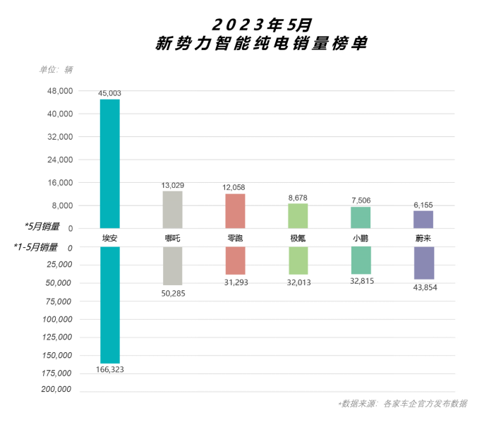 【新闻稿】埃安五月销量4.5万再创新高，或再次超越特斯拉399.png