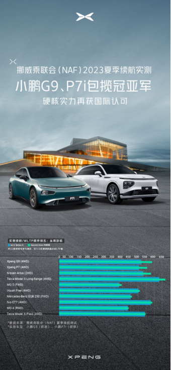 【新闻稿】力拔头筹！小鹏汽车包揽挪威naf夏季续航测试冠亚军(3)672.png