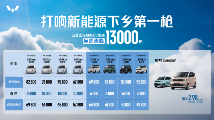 f00e918efbd7b62d1462e598987e02ca.png 【新闻稿】老铁专享!五菱宏光miniev家族至高直降13000元 叠加快手补贴车价再降5%455.png