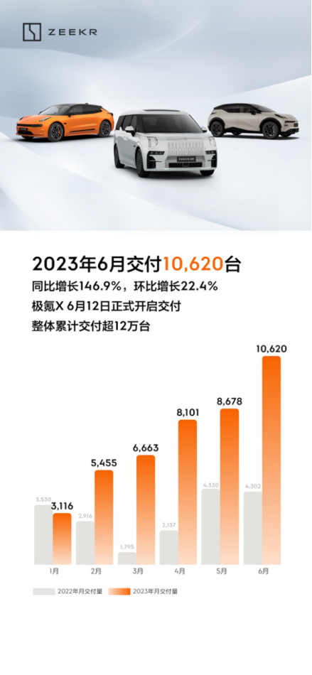 52fd115392b49b71057e183b279925a6.png 【新闻稿】极氪6月交付破万,极氪001新权益再创价值标杆939.png