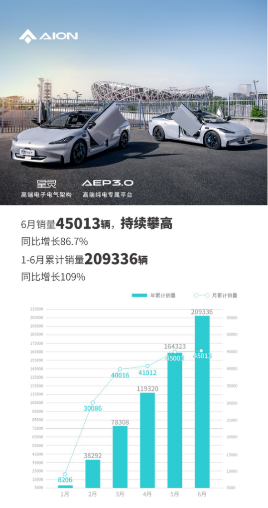 【新闻稿】6月销量45013辆，埃安持续攀高！昊铂gt即将上市191.png