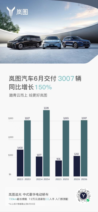 【6月销量新闻稿】 持续四个月保持月销超3000 岚图汽车6月交付3007辆133.png