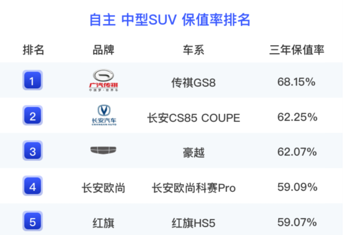 e5a7ddfaf947b46e9f8bd38ad375f726.png fin【日常稿】三年保值率赶超宝马,看谁还敢说国产车不保值!-0706(5)261.png
