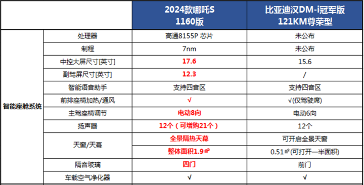 电动轿跑巅峰之作 2024款哪吒s vs汉dm-i冠军版，哪款车更值得投资？1491.png