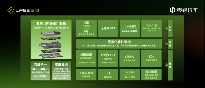 0d6546974b7c2fd1508a68f4d510e4cc.png 「新闻稿」“四域合一”,零跑汽车发布【四叶草】中央集成式电子电气架构2147.png