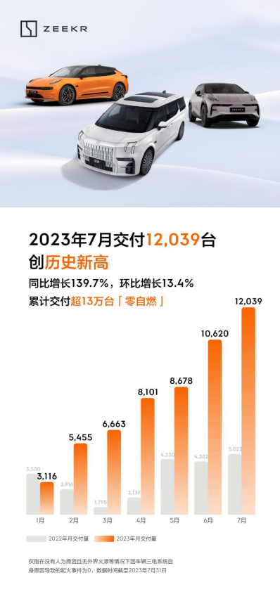 【新闻稿】极氪7月交付12039台 创历史新高135.png