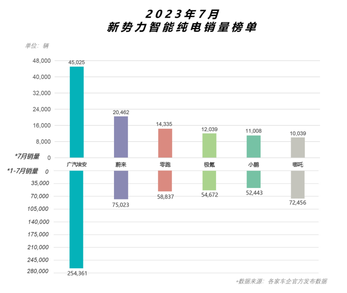【新闻稿】广汽埃安7月销量45025辆持续攀高，昊铂上市首月即热销！(1)645.png