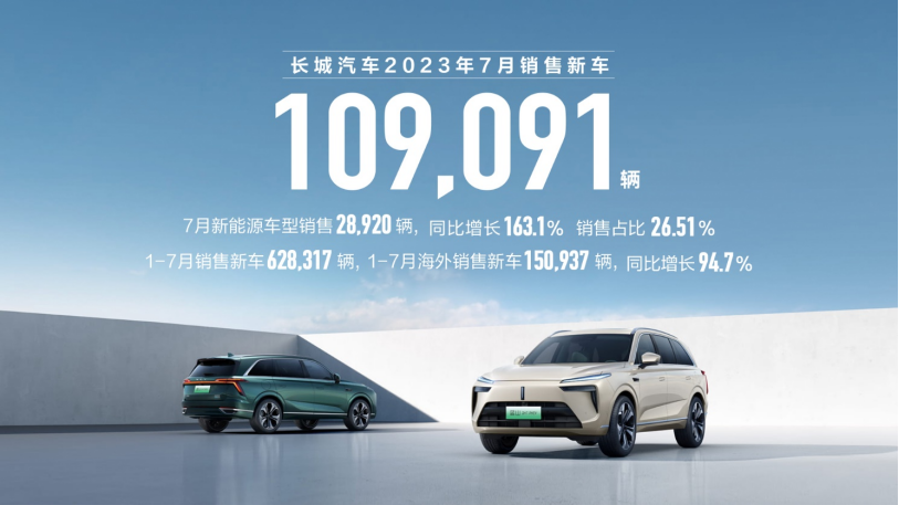 【新闻通稿】新能源与海外销量再创新高 长城汽车7月销售新车10.9万辆471.png
