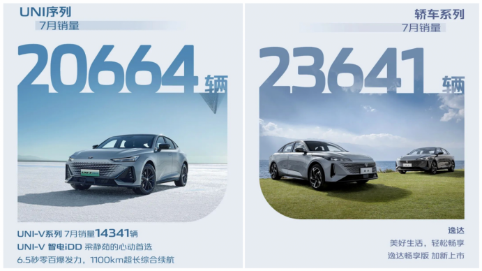 7月销量破20万辆，新能源持续攀升，长安汽车量质齐升709.png