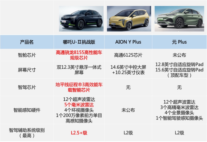 【新闻】一年轻松省下1万6的快乐，是哪吒U-Ⅱ挑战版给的1180.png