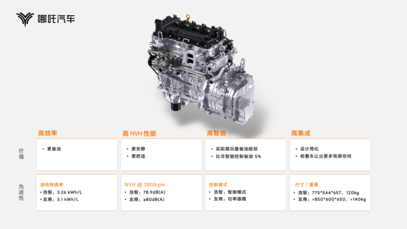 54629ca3aa242dde70c2c1f058c63dfa.png f【新闻稿】哪吒汽车发布“浩智技术品牌2.0”,五大现货技术全面领先202308212427.png