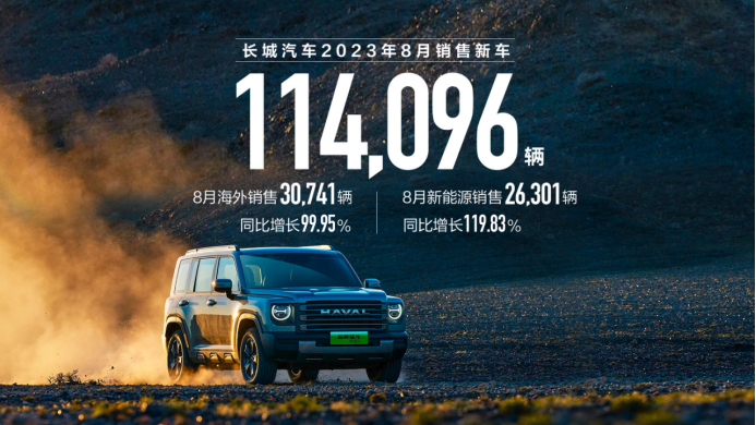 【新闻通稿】长城汽车8月销售新车11.4万辆 同比增长29% 海外销售超3万辆(3)(1)700.png