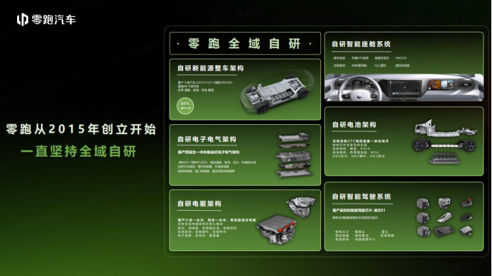 【新闻稿】-零跑2023第三季度财报出炉：毛利率转正，营收、交付双双创新高670.png