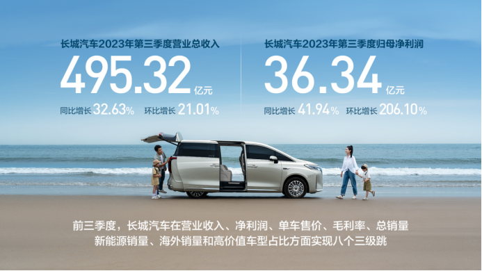 【新闻通稿】 长城汽车三季度营收495亿 同比增长32.63%  实现销量、业绩三级跳！949.png