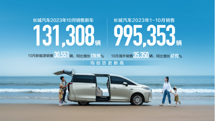 【新闻通稿】长城汽车10月销量超13万辆 同比增长31% 新能源、海外创历史新高777.png