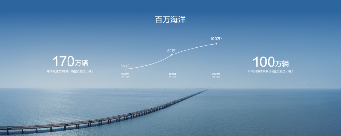 【新闻稿】“全新中型都市智电suv”比亚迪海狮07 ev广州车展全球首发1424.png