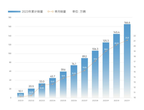 今年“十一连涨”！奇瑞集团11月销量21.2万辆，同比增长111%176.png