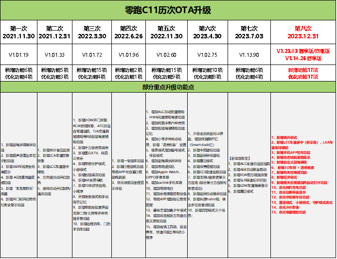 【新闻稿】新增哨兵模式，34项功能优化更新！零跑迎来年度重磅ota升级(1)361.png