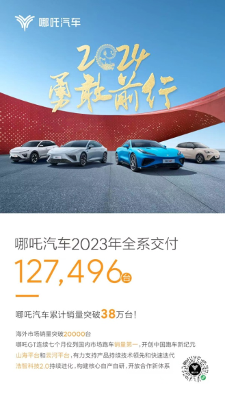 f【销量稿】高质量收官 哪吒汽车2023全年交付127496台20240101(1)817.png